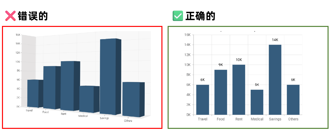 可视化图表设计技巧②|让可视化图表更易于理解的15个技巧! - 知乎