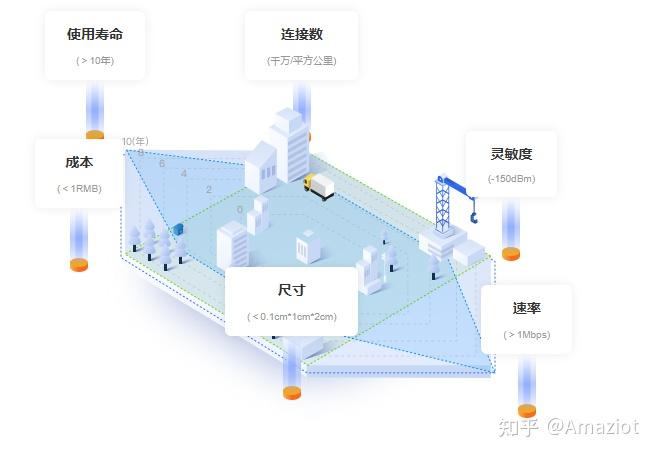 国产化低功耗窄带物联网无线通讯方案_ZETA技术 - 知乎