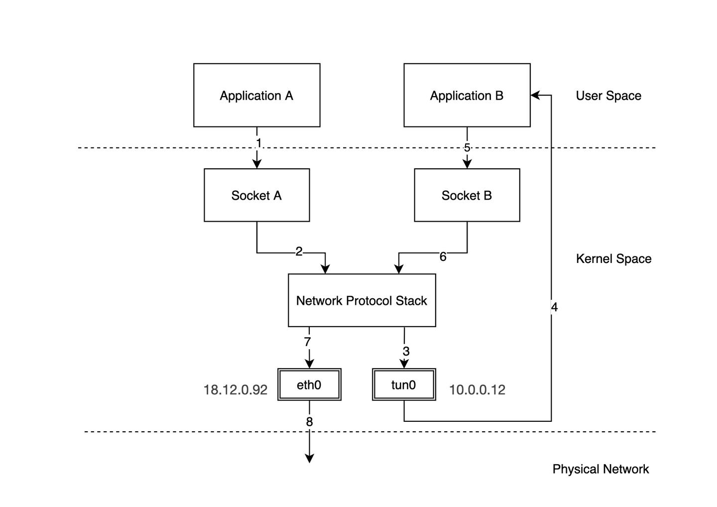 Linux 虚拟网络设备 tun/tap veth pair - 知乎