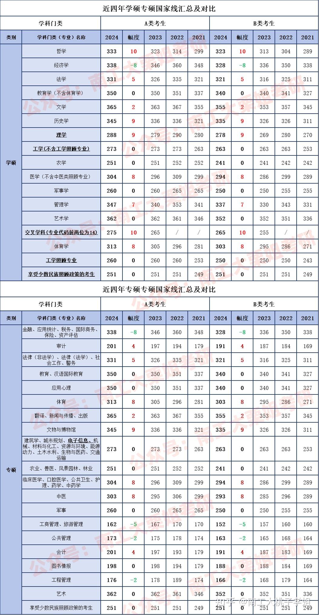 历年考研国家线图片