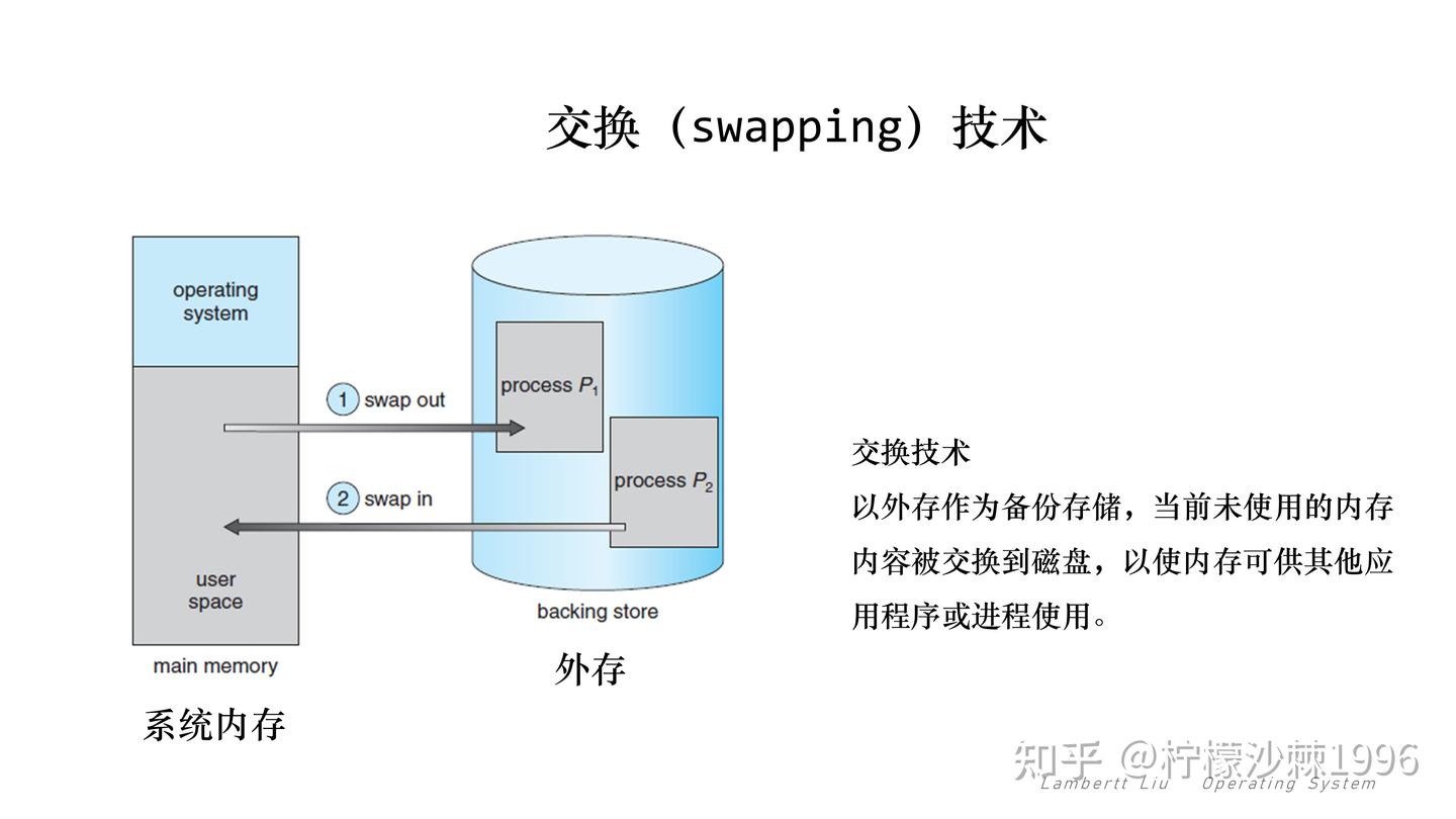 OS 操作系统】050 | 覆盖、交换、内存分配- 知乎
