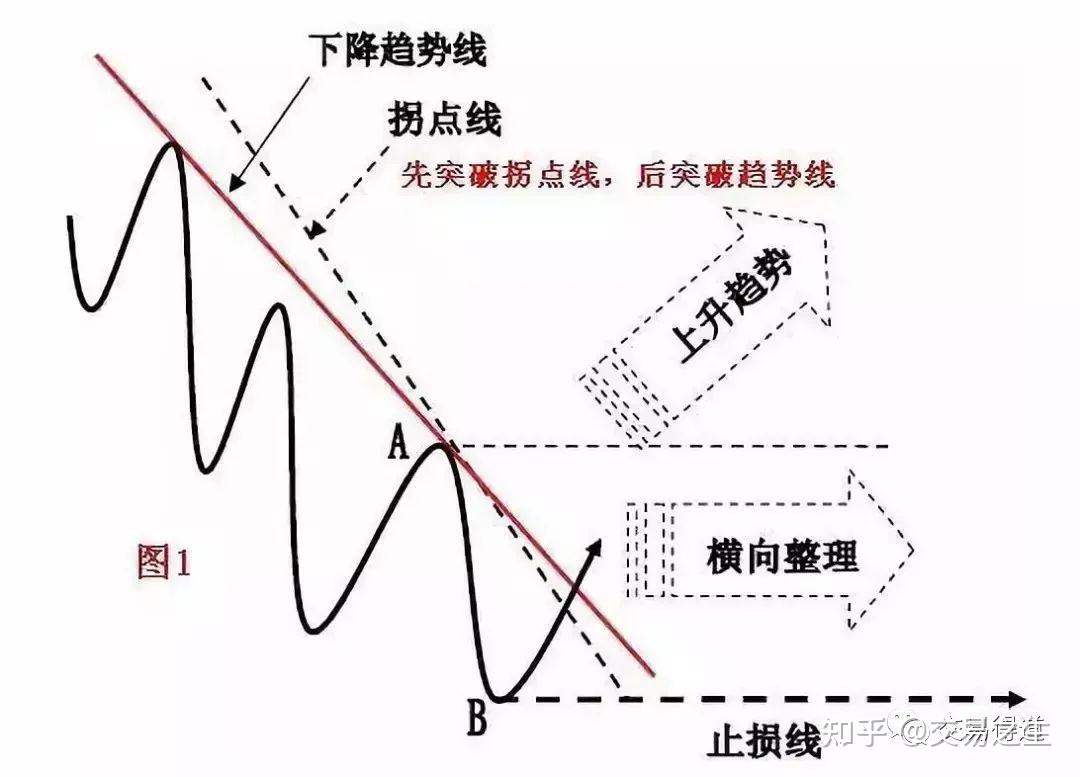 趋势线的正确画法图解，趋势线拐点线分界点实用性- 知乎