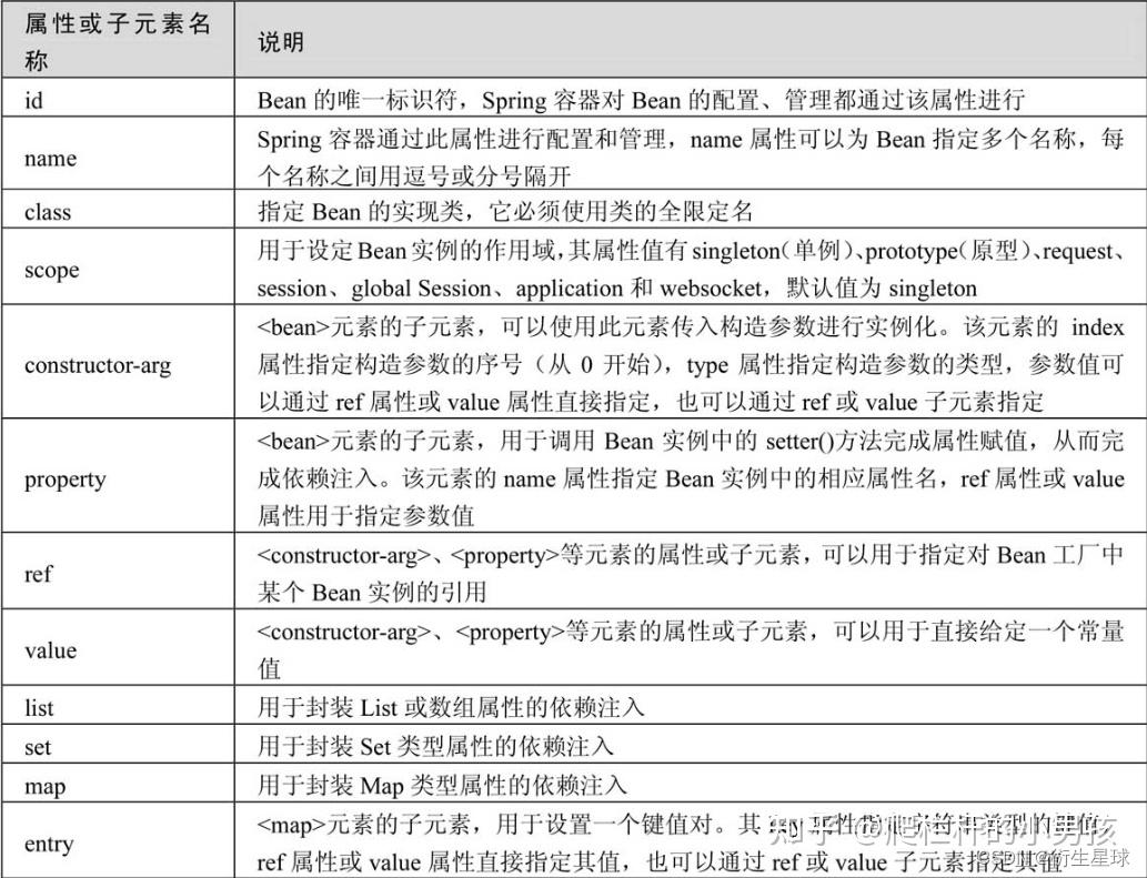 【Spring】Spring中Bean的配置、作用域 - 知乎