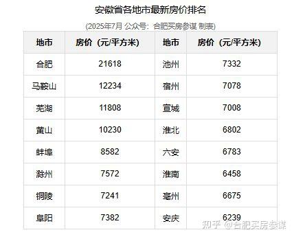 2025年7月合肥新房价格详细分析暨安徽各地市新房价格公布 - 知乎