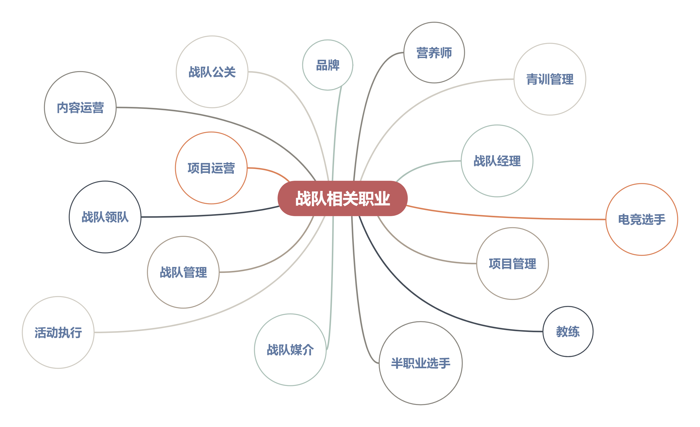 如何进入电竞俱乐部工作？