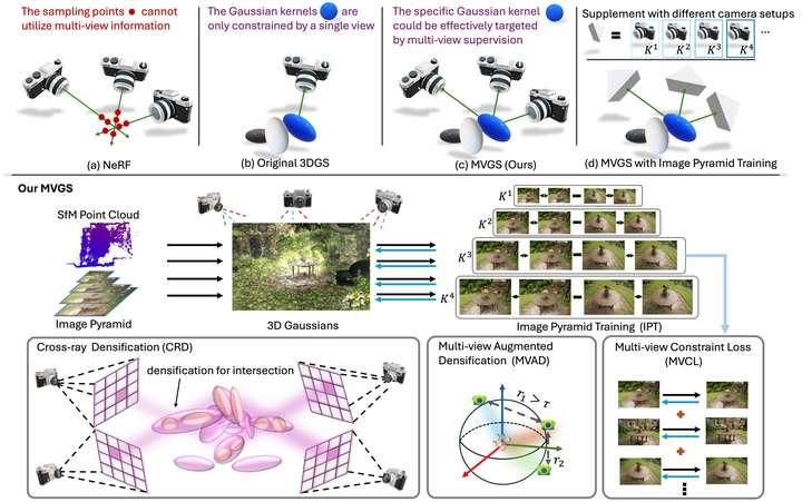 MVGS：GS优化新范式！最强3D与4D重建GS方法（已开源） - 知乎