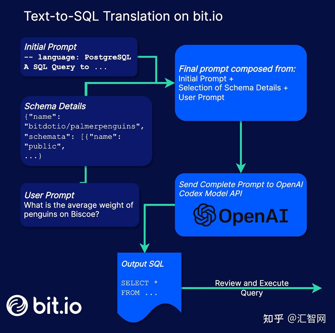 Text-to-SQL提示工程 - 知乎