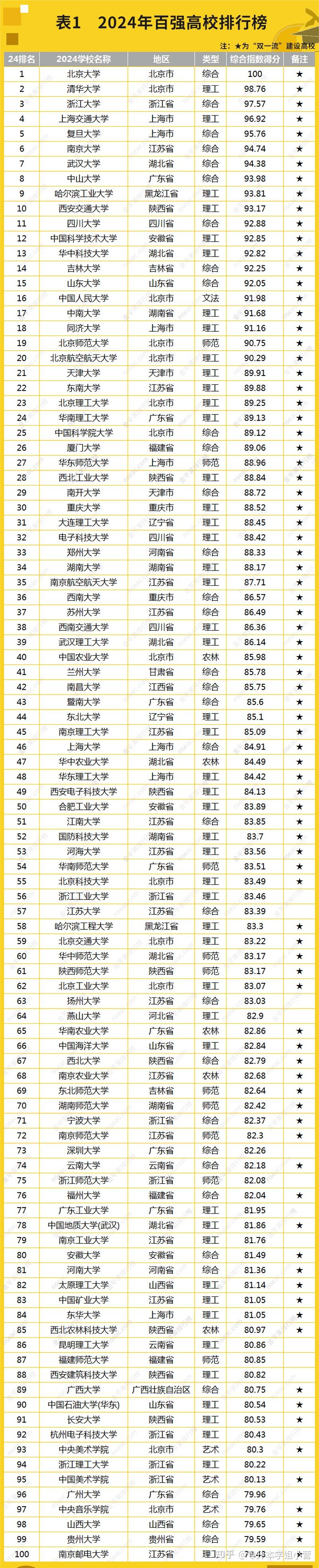 2024年中国前100强大学名单排行榜