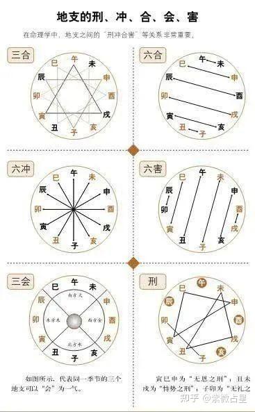 天干地支的刑冲合害 - 知乎