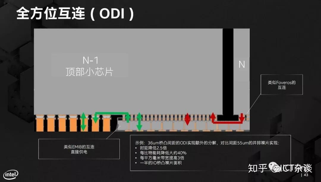 Oldi Module Intel先进封装技术 - 知乎