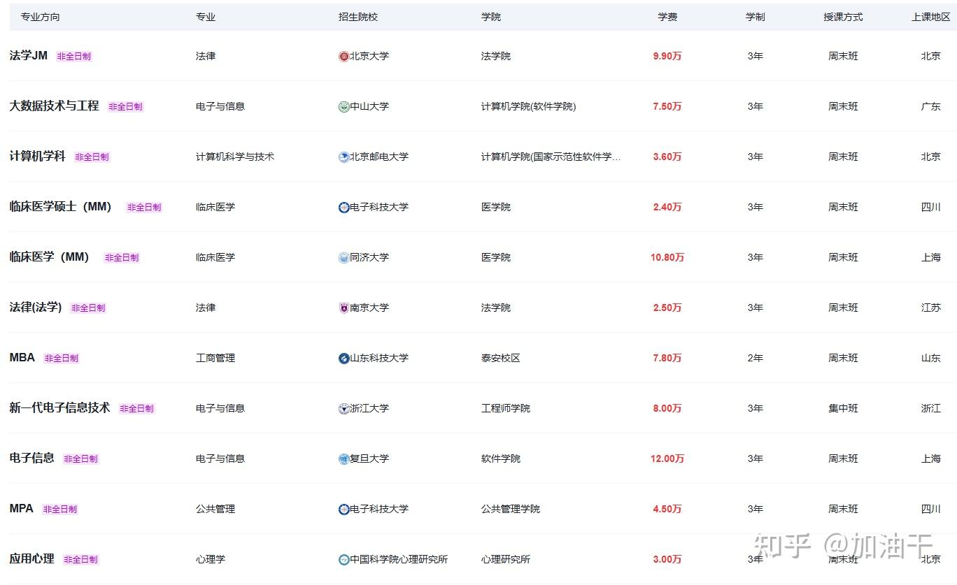 2025年非全日制研究生报名官网入口一览 - 知乎
