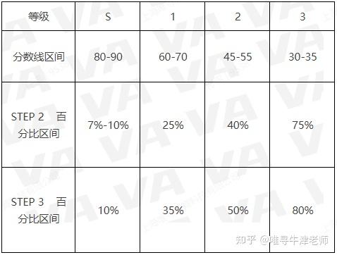 剑桥step是不是比高考难很多? - 知乎