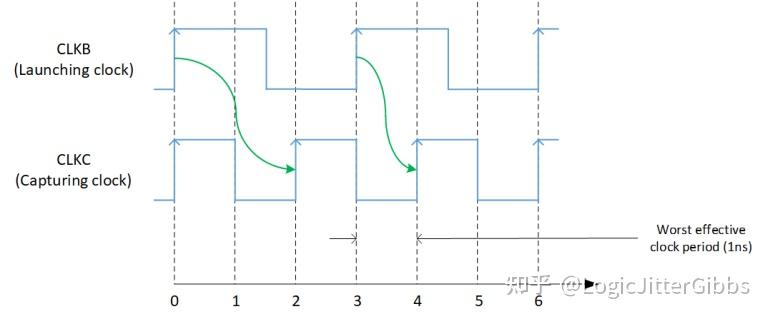 [译文] Constraining Multiple Synchronous Clock Design in Synthesis // 在综合 ...
