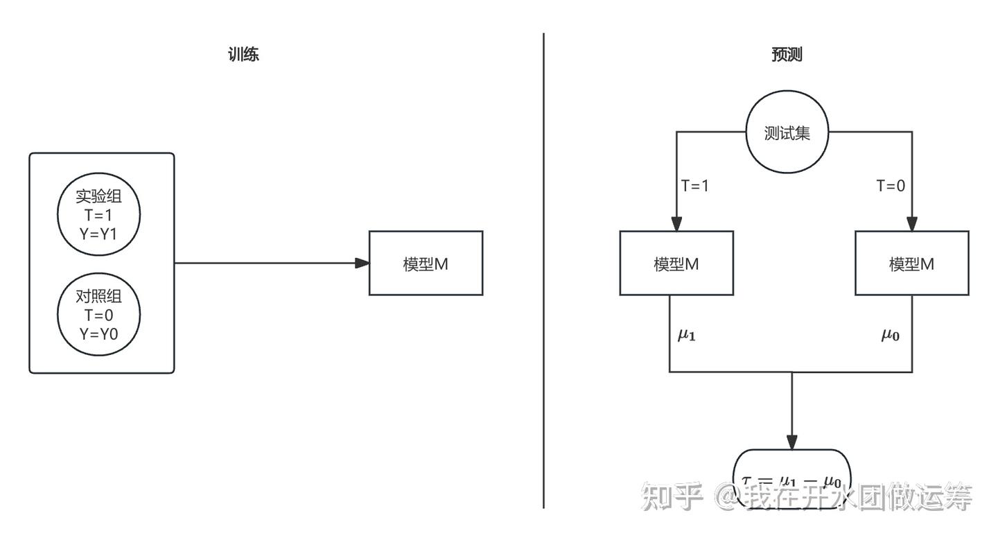T Learner 因果推断 | 元学习方法原理详解和代码实操 - 知乎