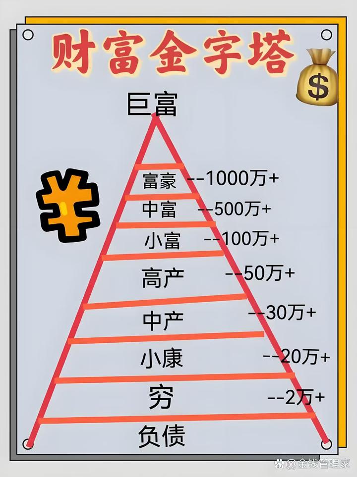 财富等级论(一) - 知乎