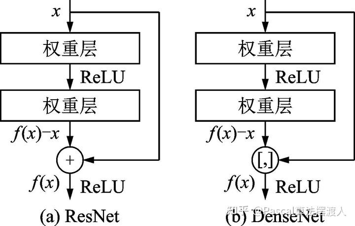 [CV - Image Classification -2016]图像分类 DenseNet模型 - 2017 年 CVPR获得最佳论文奖的 ...