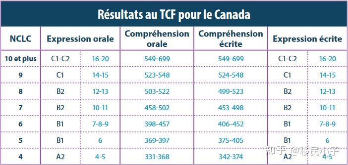 clb-celpip-ielts-tef-tcf