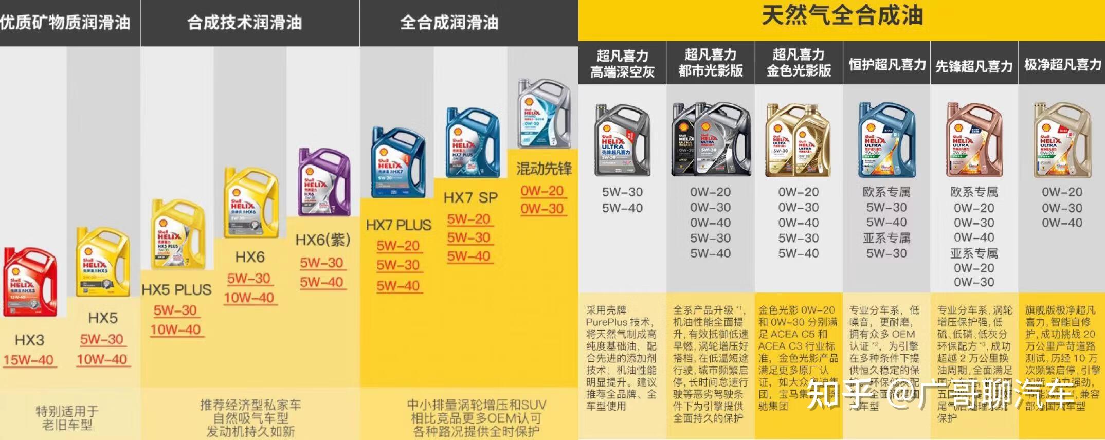 汽車機油品牌到底那個好