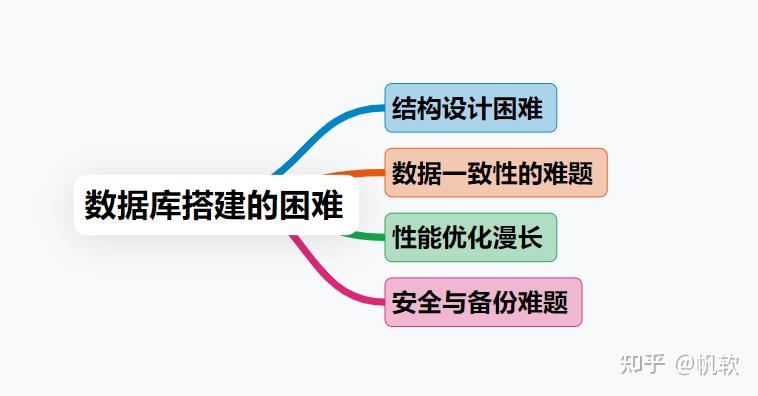 终于有人把数据库搭建讲清楚了 - 知乎