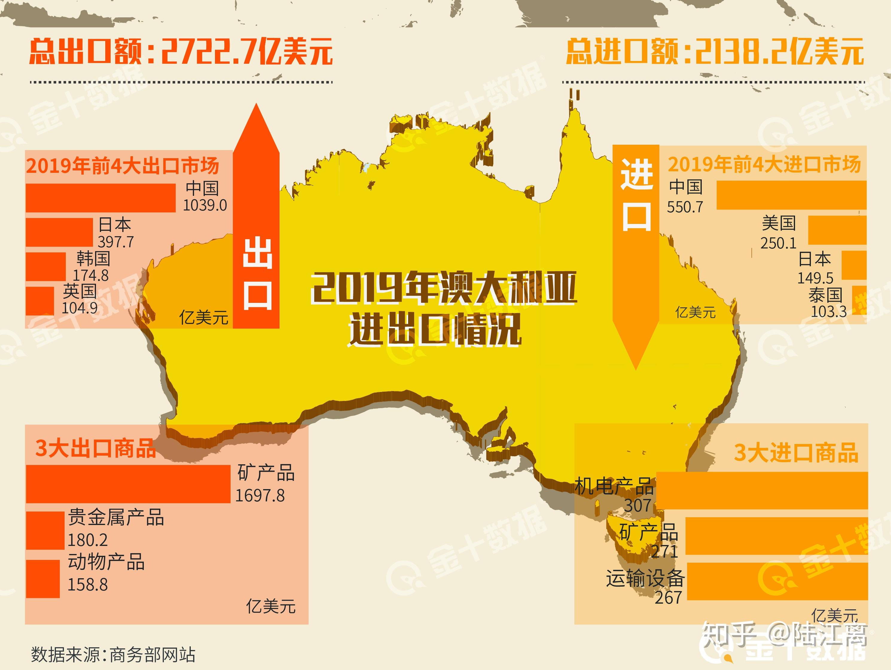 澳大利亚跟中国有着怎样的经济关系