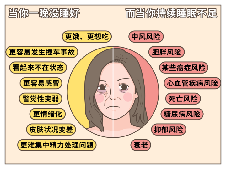 谷爱凌每天睡10小时,睡眠不足6小时会有哪些危害?