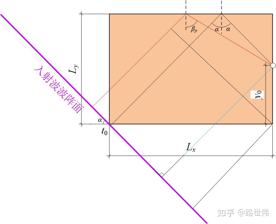 P波、SV波斜入射的边界条件施加 - 知乎