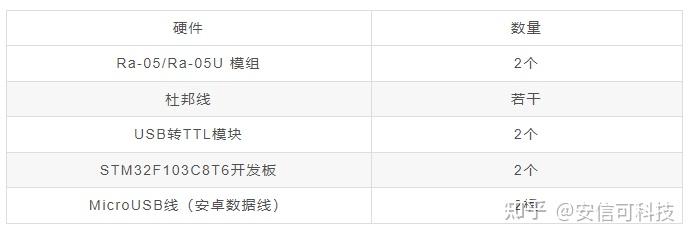 安信可2.4G LoRa模组Ra-05/Ra-05U模组驱动说明 - 知乎