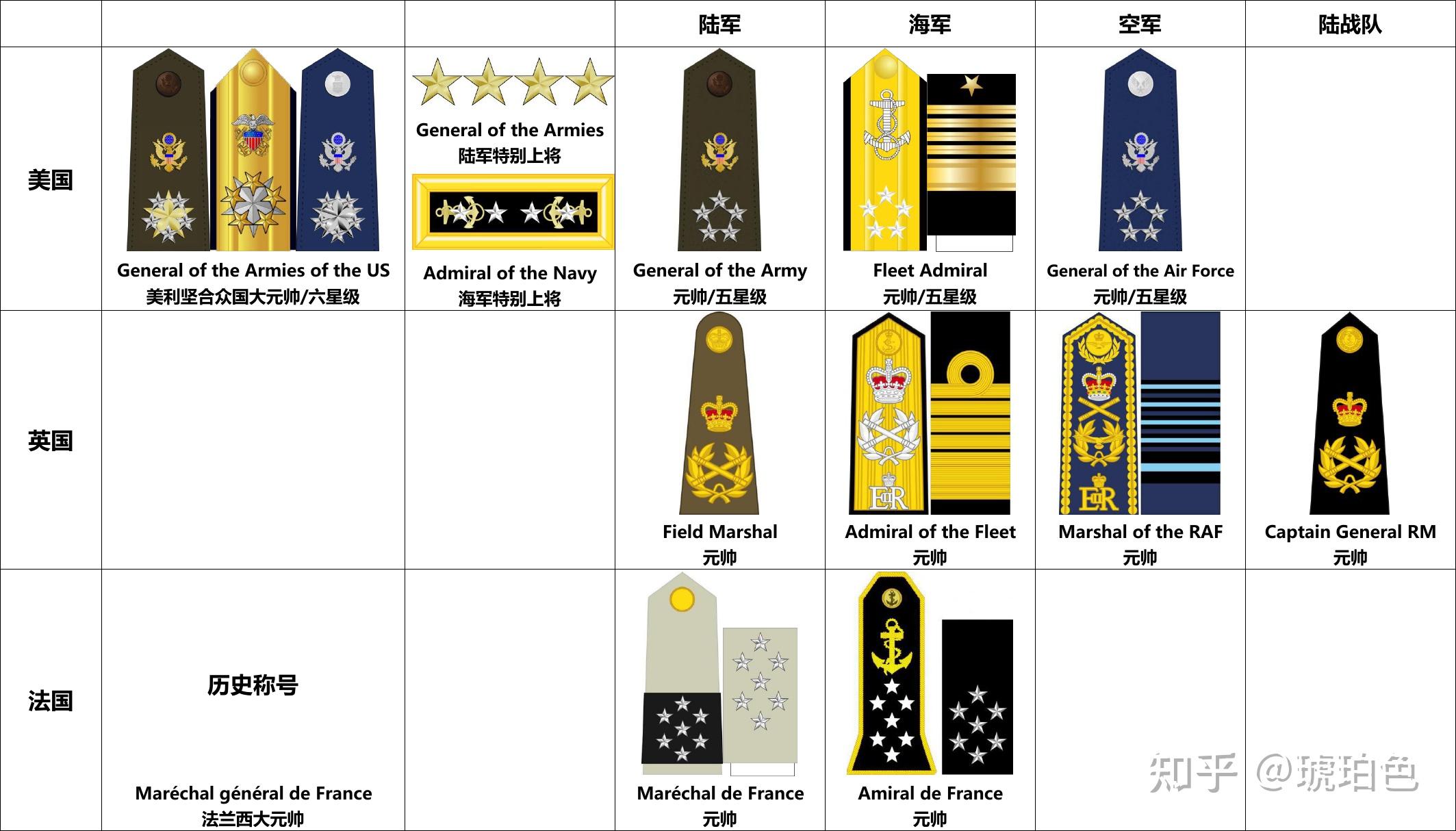 可不可以这么认为,美国的五星上将=大将,美国的兵种特级上将=元帅,美国的合众国特级上将=大元帅? - 知乎