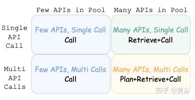 API-Bank: 一个工具-增强LLMs的综合基准 - 知乎