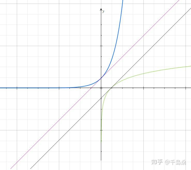 ylnx图像上的一点和yex图像上的一点之间的最短距离是多少