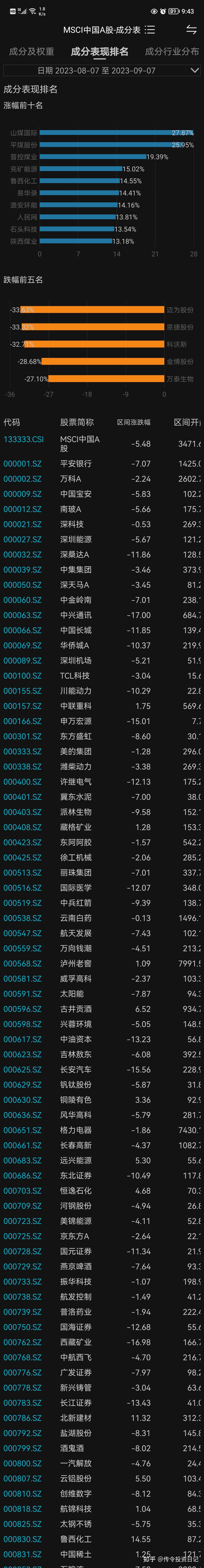 MSCI 中国A股在岸指数】最新成分股- 2023.9.7 - 知乎
