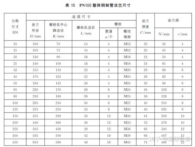 GB/T9124.1—2019钢制管法兰PN系列法兰的型式与尺寸 - 知乎