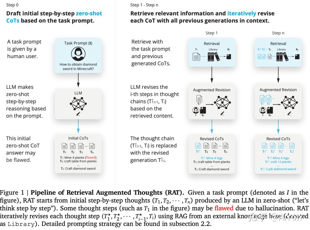 Rathl Algorithm LLM之RAG理论(十)| RAT:一种协同CoT和RAG的 AI 提示策略,助力解决长任务推理和生成 - 知乎