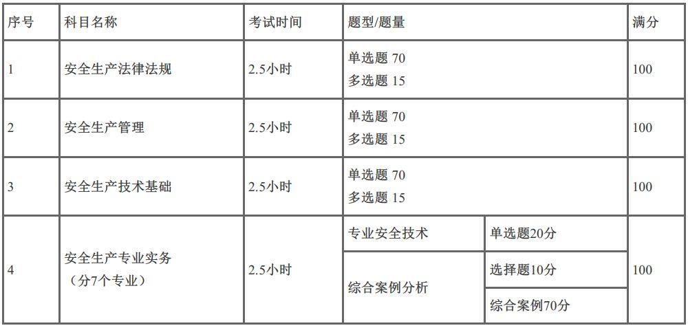 注册安全工程师考几科分别是什么（中级注册安全工程师(2022备考策略)）