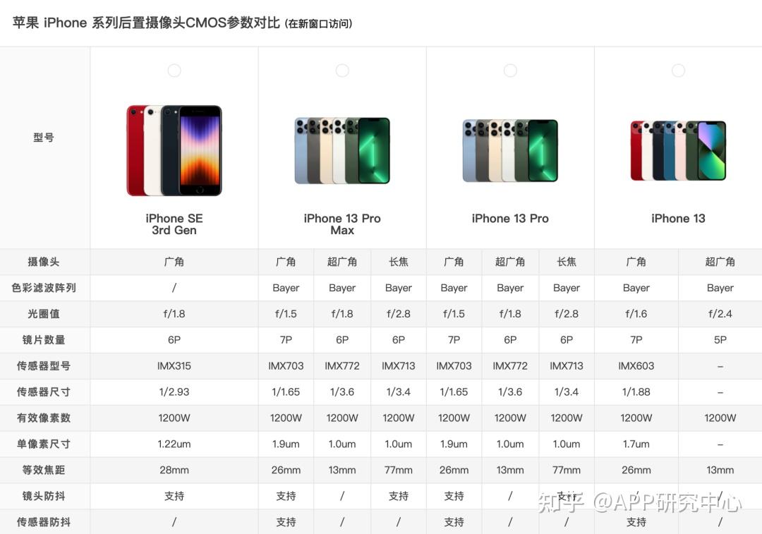 Apple 所有产品详细参数汇总,iphone/ipad/watch/Mac/Book/airpods全机型详细参数对比!这网站绝了! - 知乎