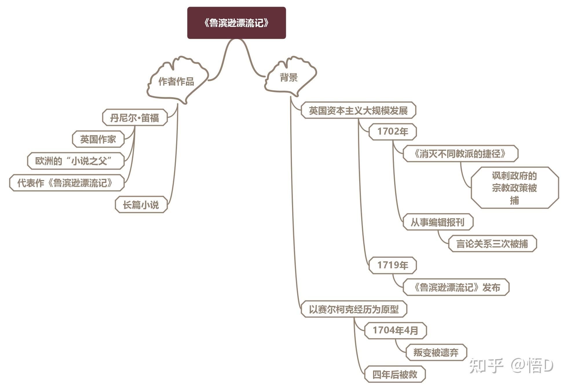 思維導圖軟件推薦魯濱遜漂流記思維導圖? - 知乎