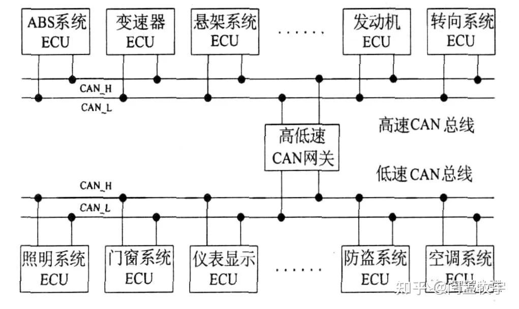 CAN总线的工作原理有哪些？ - 知乎
