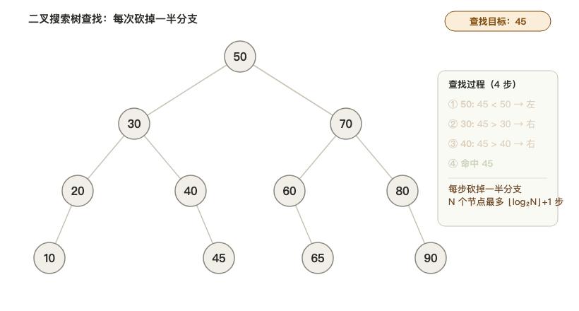 深入浅出学习算法：查找的智慧，从翻字典到哈希表 - 知乎