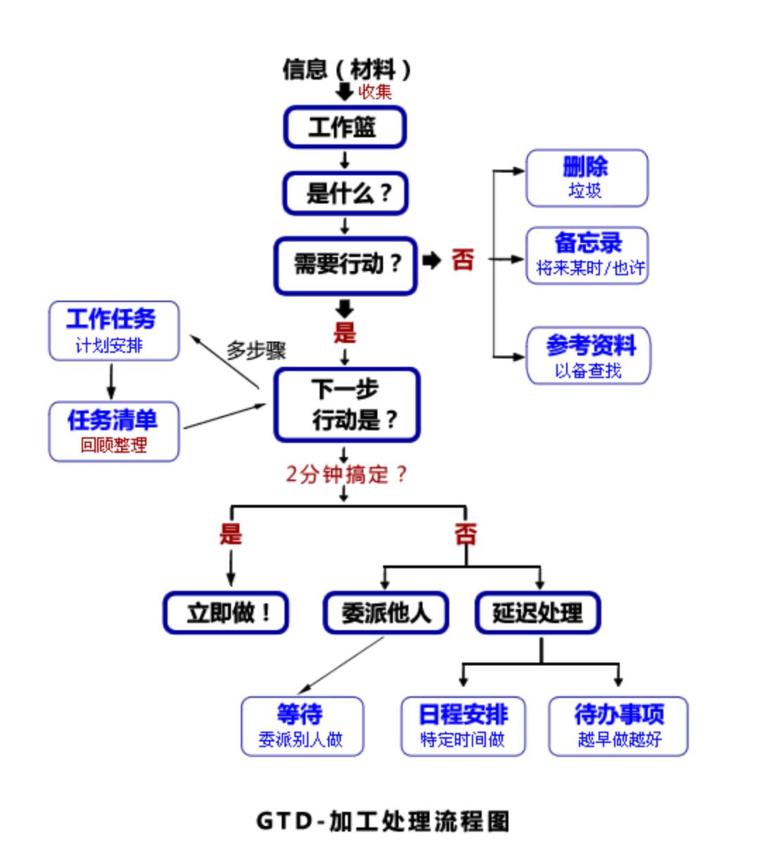 时间管理,如何更有效? 