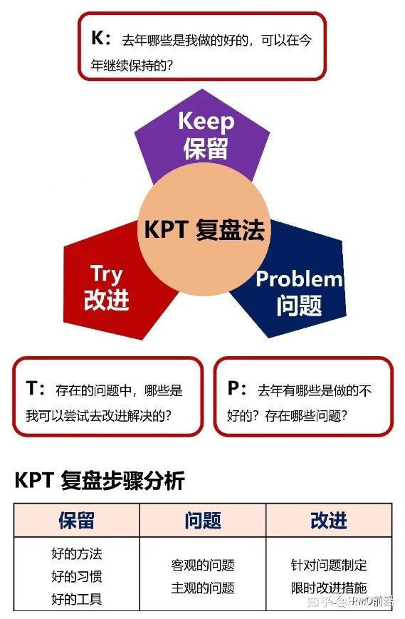 PMO和项目经理必备六大复盘方法工具汇总 - 知乎