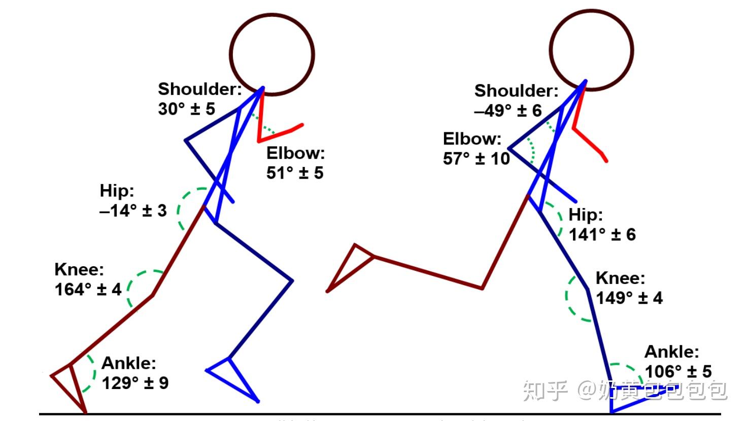 跑步到底是前脚掌落地好还是后脚跟落地好?