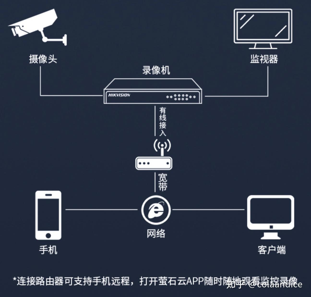 最近家里装了个监控,和路由器连在一起,感觉网卡爆了,原来100兆网