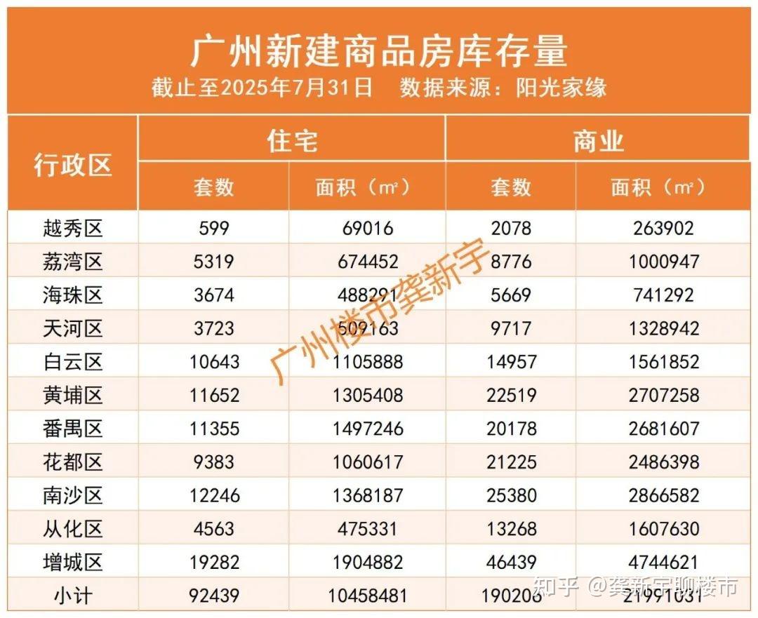 广州新房7月网签近5年新低,新房供应和成交都在持续下降 - 知乎