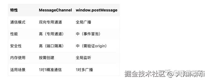 深入理解MessageChannel：JS双向通信的高效解决方案 - 知乎