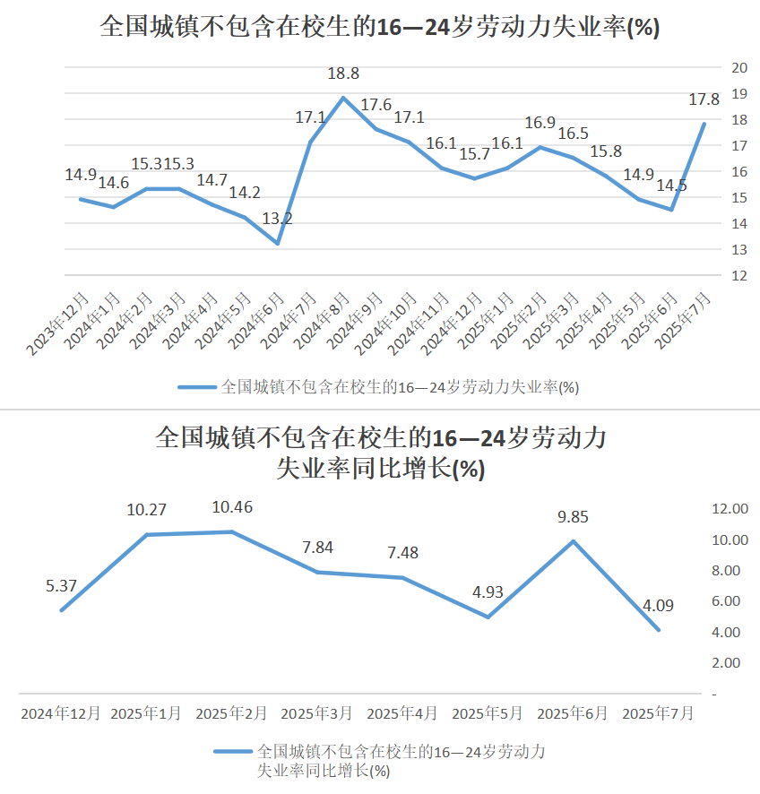 如何看待国家统计局发布 7 月青年失业率升至 17.8 %,创 2024 年 8 月以来新高? - 知乎