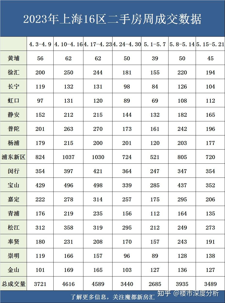 下滑11%！5月第三周二手房成交3489套！ - 知乎