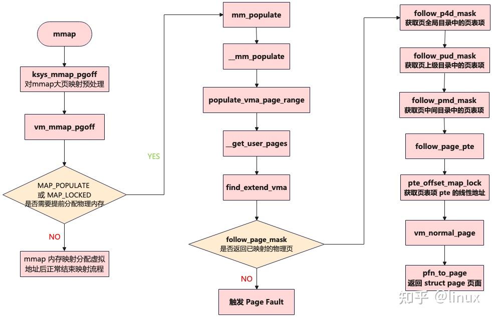 Linux内核mmap内存映射触发的缺页异常Page Fault - 知乎