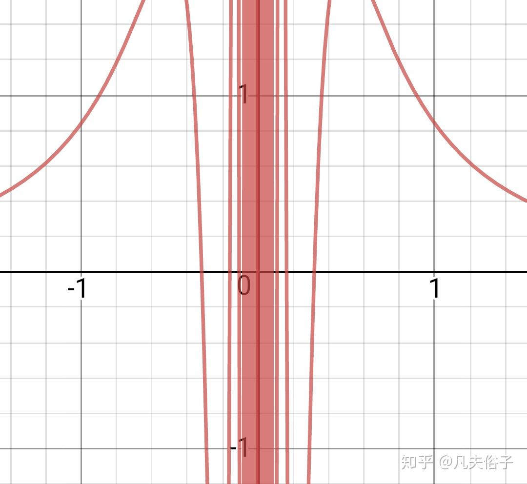 x趋向于0时,极限(1/x)sin(1/x)为什么不存在但不是无穷大? 