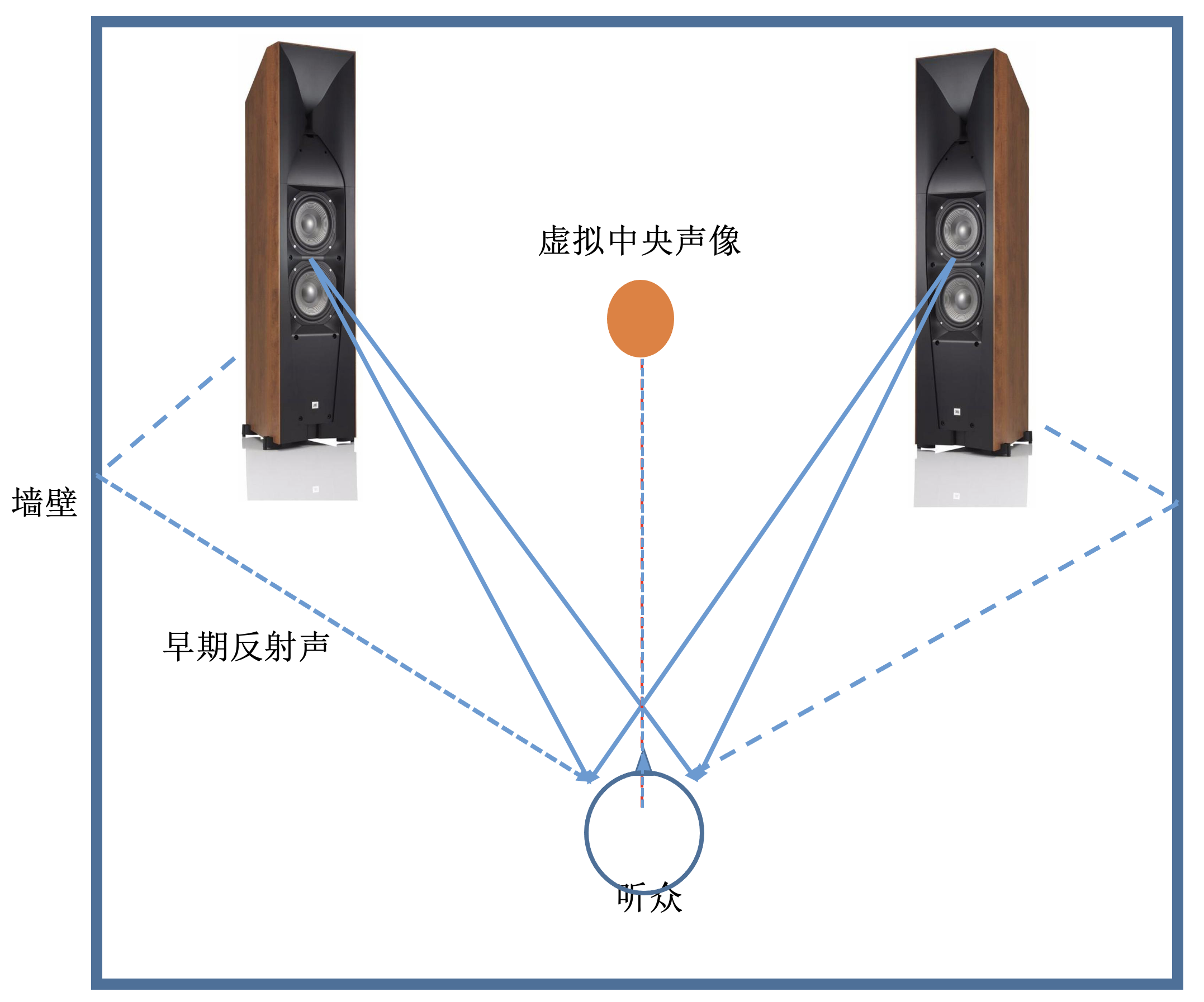 以下对双声道立体声的理解有哪些是错的