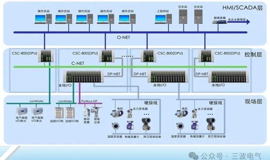 SCADA系统与三大工业控制系统:PLC、DCS、FCS的深入解析 - 知乎